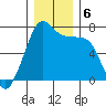 Anacortes Ferry tide chart for Friday, December 6, 2024