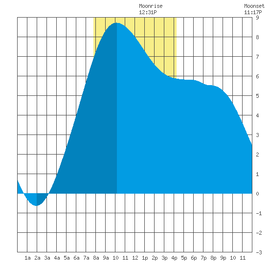 Anacortes Ferry tide chart for Saturday, December 7, 2024