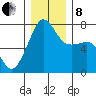 Anacortes Ferry tide chart for Sunday, December 8, 2024