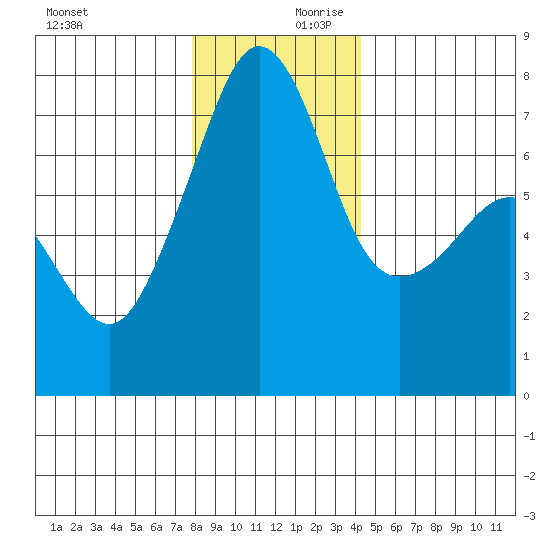 Anacortes Ferry tide chart for Monday, December 9, 2024