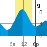 Anacortes Ferry tide chart for Monday, December 9, 2024