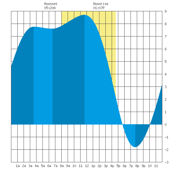 Anacortes Ferry tide chart for Friday, January 10, 2025
