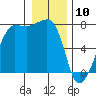 Anacortes Ferry tide chart for Friday, January 10, 2025