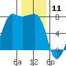 Anacortes Ferry tide chart for Saturday, January 11, 2025