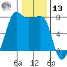 Anacortes Ferry tide chart for Monday, January 13, 2025
