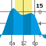 Anacortes Ferry tide chart for Wednesday, January 15, 2025