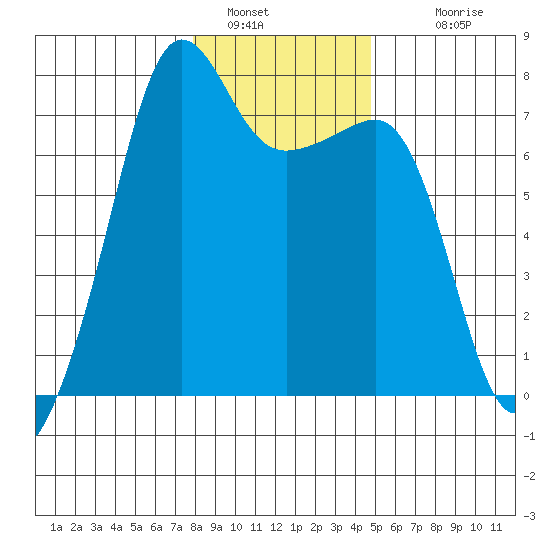 Anacortes Ferry tide chart for Thursday, January 16, 2025