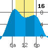 Anacortes Ferry tide chart for Thursday, January 16, 2025