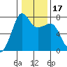 Anacortes Ferry tide chart for Friday, January 17, 2025
