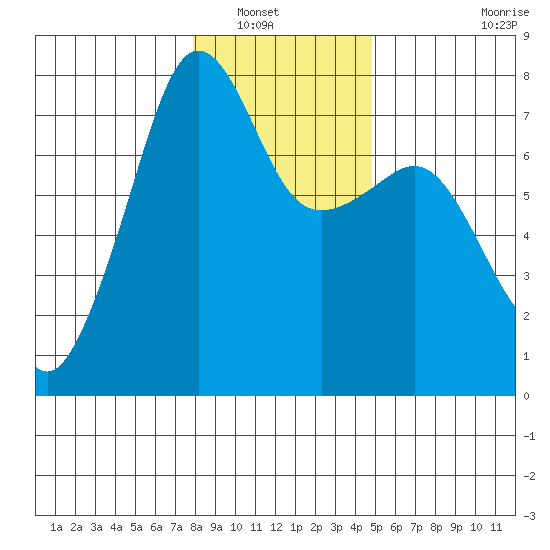 Anacortes Ferry tide chart for Saturday, January 18, 2025