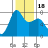 Anacortes Ferry tide chart for Saturday, January 18, 2025