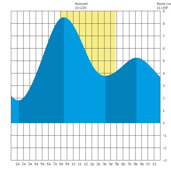 Anacortes Ferry tide chart for Sunday, January 19, 2025