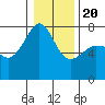 Anacortes Ferry tide chart for Monday, January 20, 2025