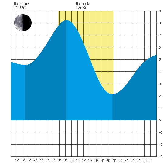Anacortes Ferry tide chart for Tuesday, January 21, 2025
