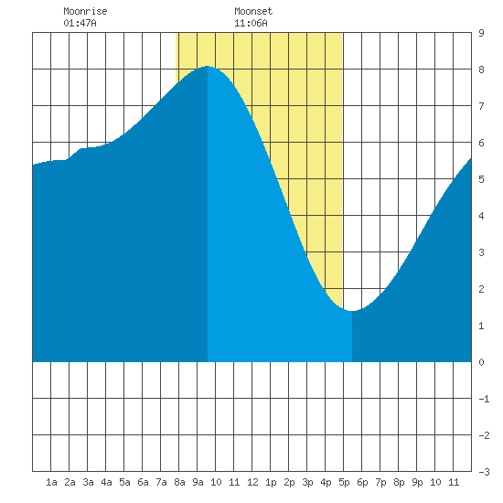 Anacortes Ferry tide chart for Wednesday, January 22, 2025