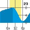 Anacortes Ferry tide chart for Thursday, January 23, 2025