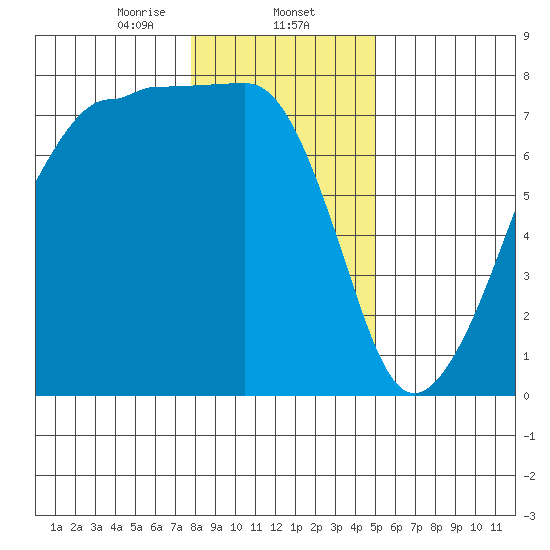 Anacortes Ferry tide chart for Friday, January 24, 2025