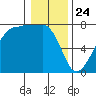 Anacortes Ferry tide chart for Friday, January 24, 2025