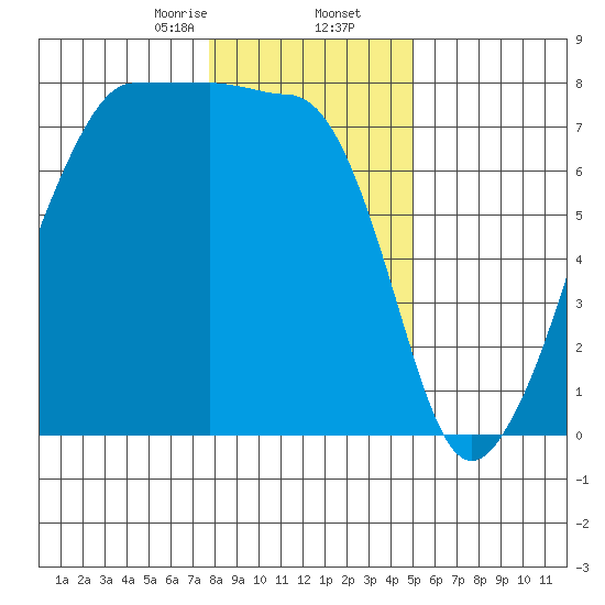 Anacortes Ferry tide chart for Saturday, January 25, 2025