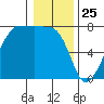 Anacortes Ferry tide chart for Saturday, January 25, 2025
