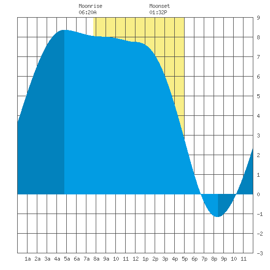 Anacortes Ferry tide chart for Sunday, January 26, 2025