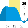 Anacortes Ferry tide chart for Sunday, January 26, 2025