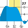 Anacortes Ferry tide chart for Monday, January 27, 2025