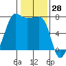 Anacortes Ferry tide chart for Tuesday, January 28, 2025