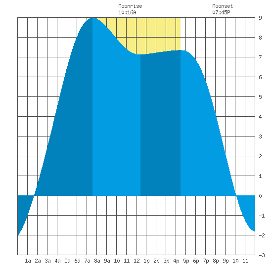 Anacortes Ferry tide chart for Thursday, January 2, 2025
