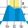 Anacortes Ferry tide chart for Thursday, January 2, 2025