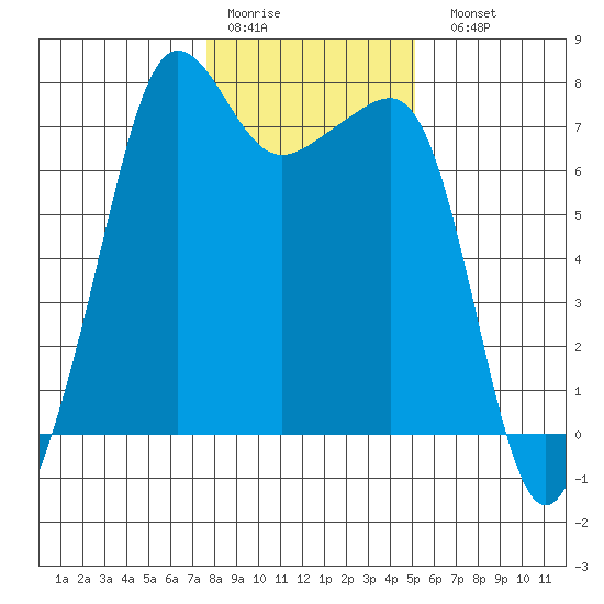 Anacortes Ferry tide chart for Thursday, January 30, 2025