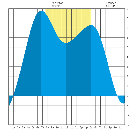 Anacortes Ferry tide chart for Friday, January 31, 2025
