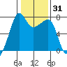 Anacortes Ferry tide chart for Friday, January 31, 2025