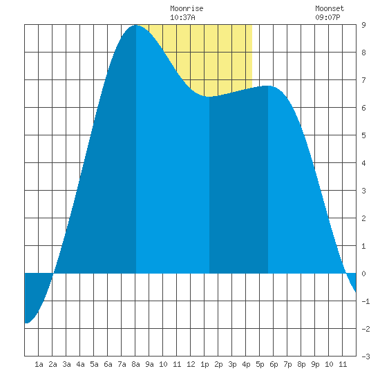 Anacortes Ferry tide chart for Friday, January 3, 2025