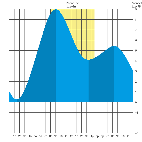 Anacortes Ferry tide chart for Sunday, January 5, 2025
