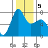 Anacortes Ferry tide chart for Sunday, January 5, 2025
