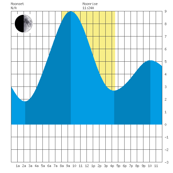 Anacortes Ferry tide chart for Monday, January 6, 2025