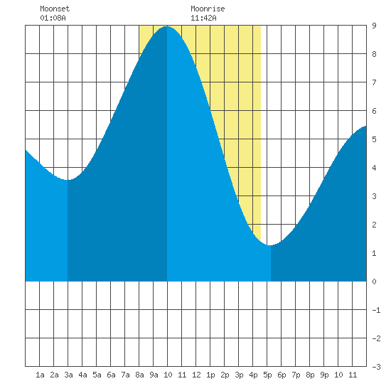 Anacortes Ferry tide chart for Tuesday, January 7, 2025