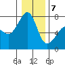 Anacortes Ferry tide chart for Tuesday, January 7, 2025