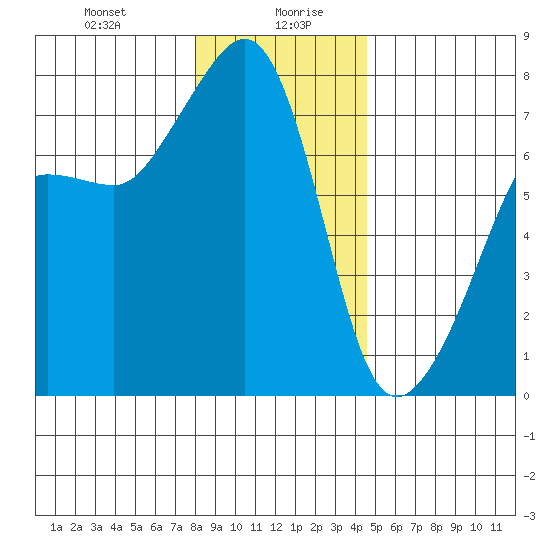 Anacortes Ferry tide chart for Wednesday, January 8, 2025