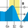 Anacortes Ferry tide chart for Wednesday, January 8, 2025