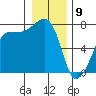 Anacortes Ferry tide chart for Thursday, January 9, 2025