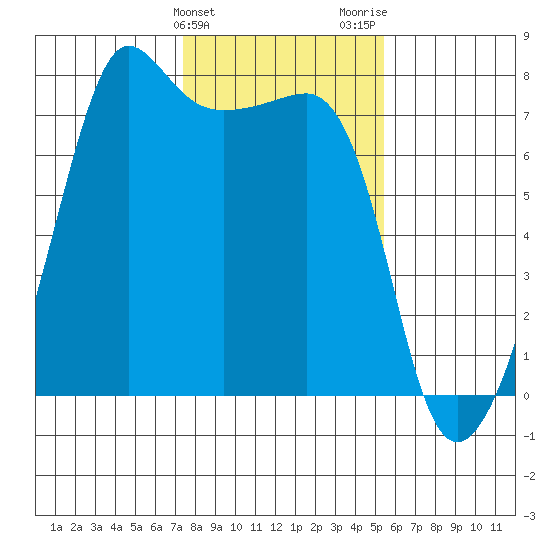 Anacortes Ferry tide chart for Monday, February 10, 2025