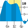 Anacortes Ferry tide chart for Monday, February 10, 2025