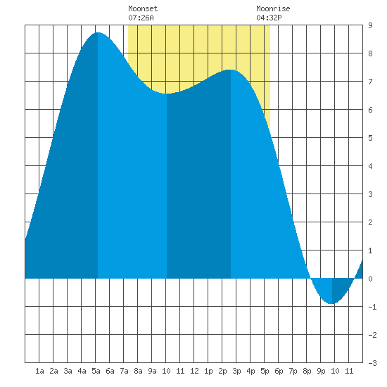 Anacortes Ferry tide chart for Tuesday, February 11, 2025