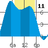 Anacortes Ferry tide chart for Tuesday, February 11, 2025