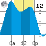 Anacortes Ferry tide chart for Wednesday, February 12, 2025