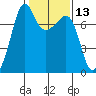 Anacortes Ferry tide chart for Thursday, February 13, 2025