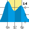 Anacortes Ferry tide chart for Friday, February 14, 2025