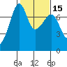 Anacortes Ferry tide chart for Saturday, February 15, 2025